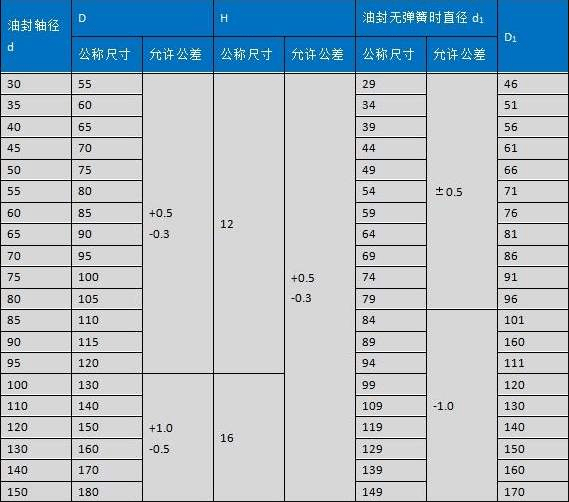 什么是J形无骨架橡胶油封?(包含油封规格尺寸)