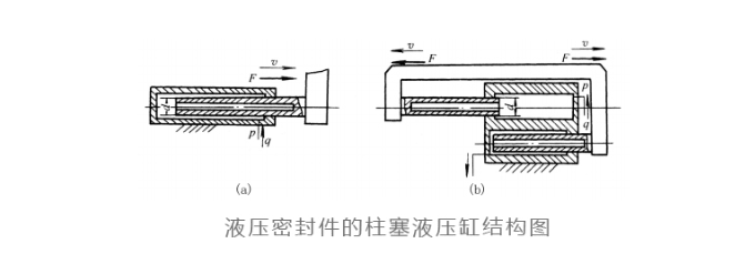 液压密封的柱塞液压缸结构及特点？