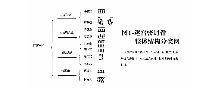 什么是迷宫密封？什么又是迷宫式密封圈？