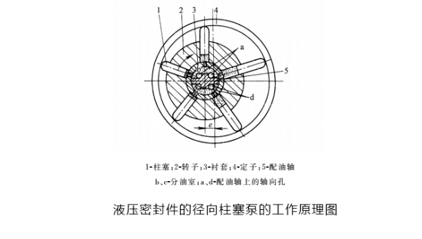 液压密封动力元件的柱塞泵工作原理