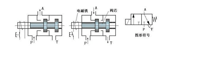 气动电磁阀故障，八年老师傅教你怎么做！