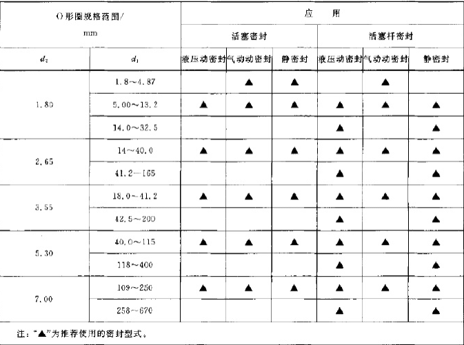 O型圈设计准则