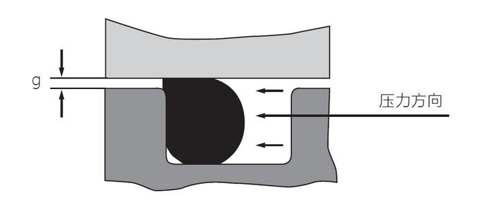 选用O型圈时，容易被忽略的几个因素—间隙、温度、物理化学性质