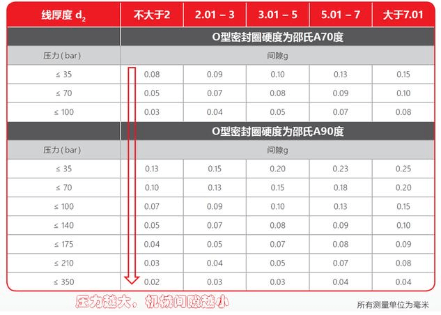 选用O型圈时，容易被忽略的几个因素—间隙、温度、物理化学性质