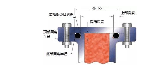 O型圈沟槽设计，学问很多