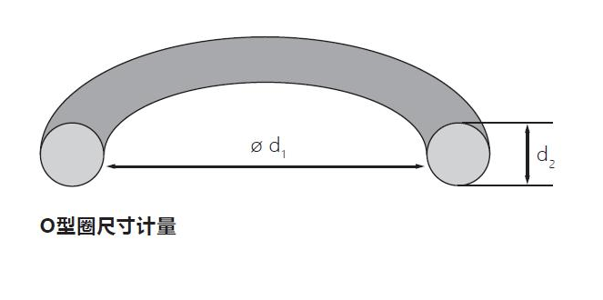 O型圈内径、外径、内压、外压有什么关系？