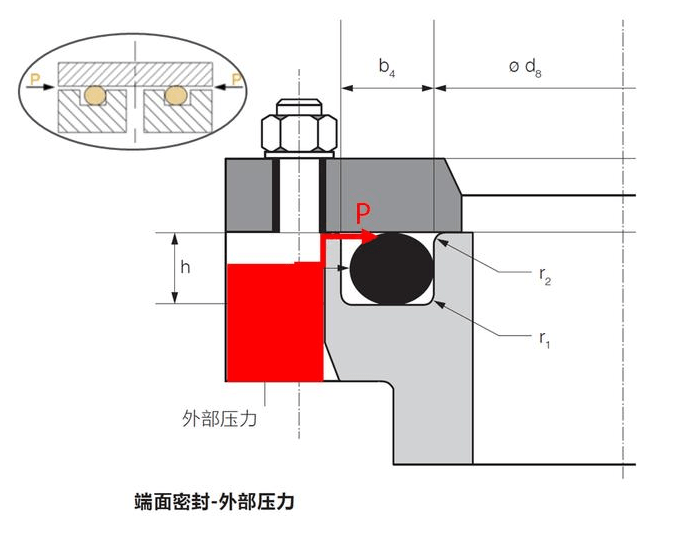 O型圈内径、外径、内压、外压有什么关系？