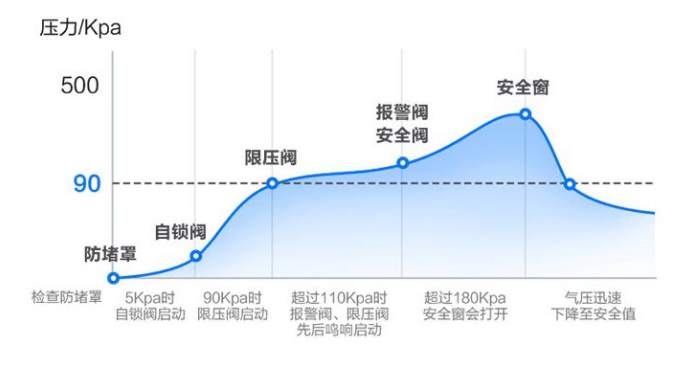 高压锅如何保证安全？