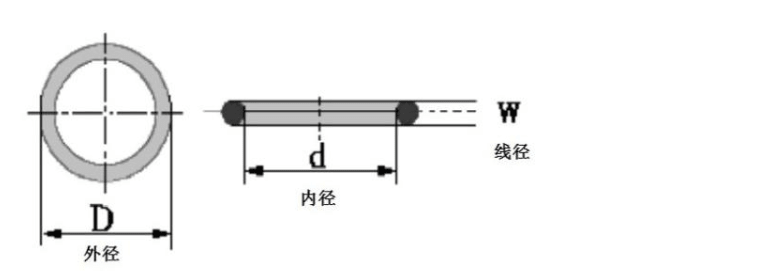 O型圈型号表示方法？O型圈规格型号含义