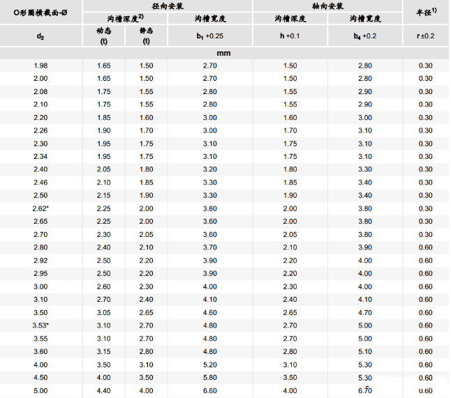 O型密封圈——详细选型过程及步骤