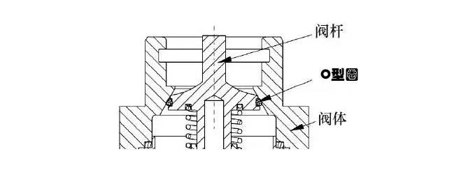 阀门密封中O型圈防吹出结构设计