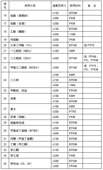 O型圈选型表